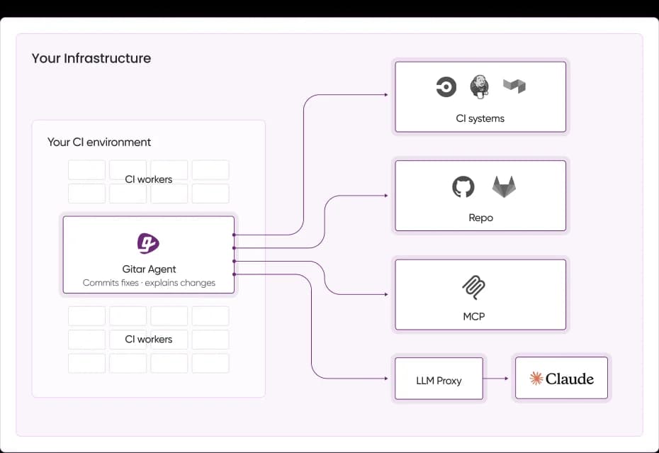 CI Feature