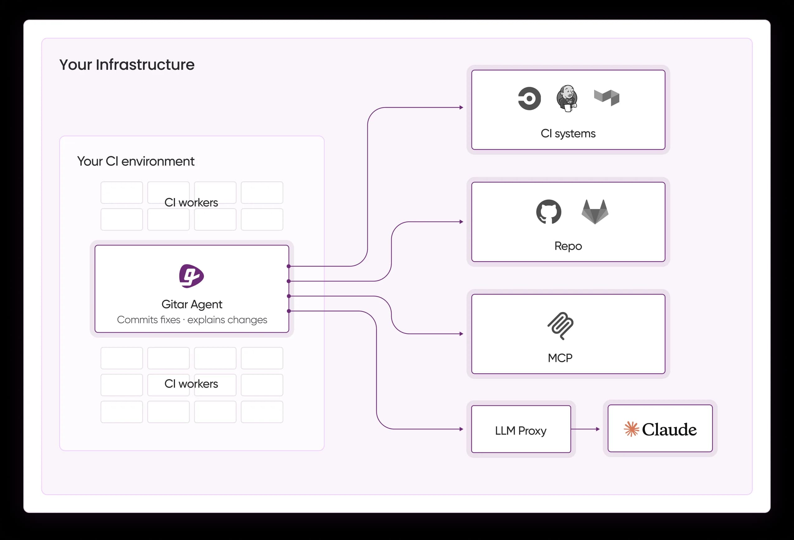 CI Feature